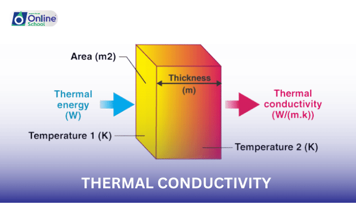 Lesson 03: Thermal Conductivity and Problem-Solving